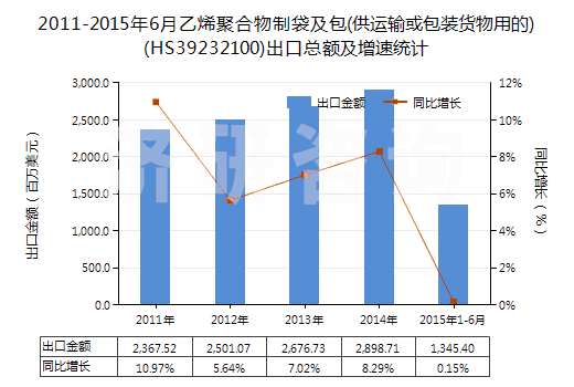 2011-2015年6月乙烯聚合物制袋及包(供運輸或包裝貨物用的)(HS39232100)出口總額及增速統(tǒng)計